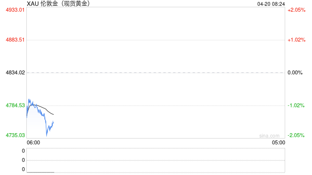 金价下跌 霍尔木兹海峡再度中断引发通胀担忧