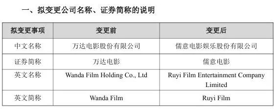 万达电影20日起正式更名，王健林时代落幕！