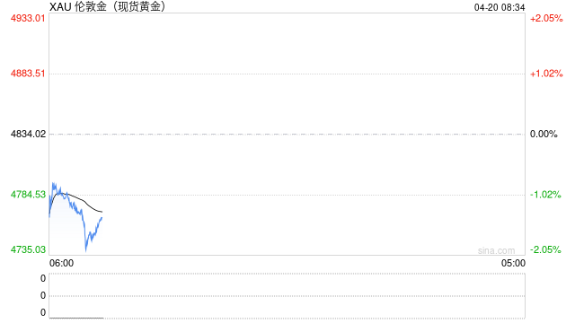 黄金交易提醒：周末中东局势突变，伊朗拒绝第二轮谈判，金价大幅跳空低开