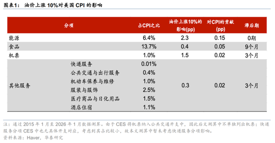 华泰宏观：美伊冲击加剧美国消费K型化