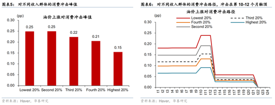 华泰宏观：美伊冲击加剧美国消费K型化