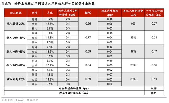 华泰宏观：美伊冲击加剧美国消费K型化