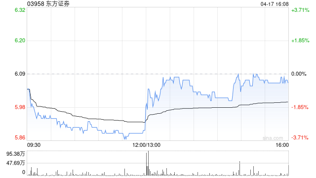 东方证券拟收购上海证券100%股权 A股股份4月20日起停牌