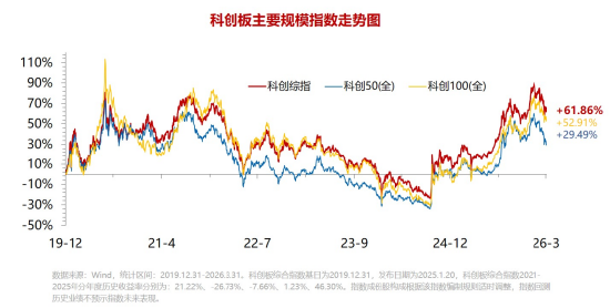 指数增强，再迎实力派！千亿ETF大厂华宝基金重磅开售科创增强ETF（589283）
