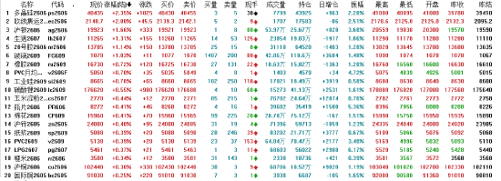 开盘：国内期货主力合约涨跌互现 燃油跌超3%