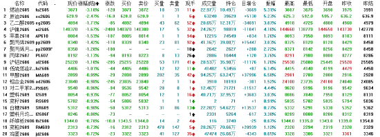 开盘：国内期货主力合约涨跌互现 燃油跌超3%