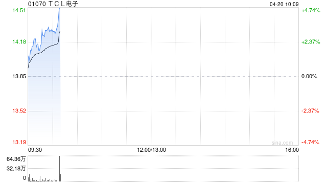 TCL电子盈喜后涨超4% 预计一季度经调整归母净利同比增长约125%至150%