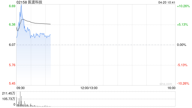 医渡科技盈喜后高开近5% 预计2026财年净利润约5500万至7000万元