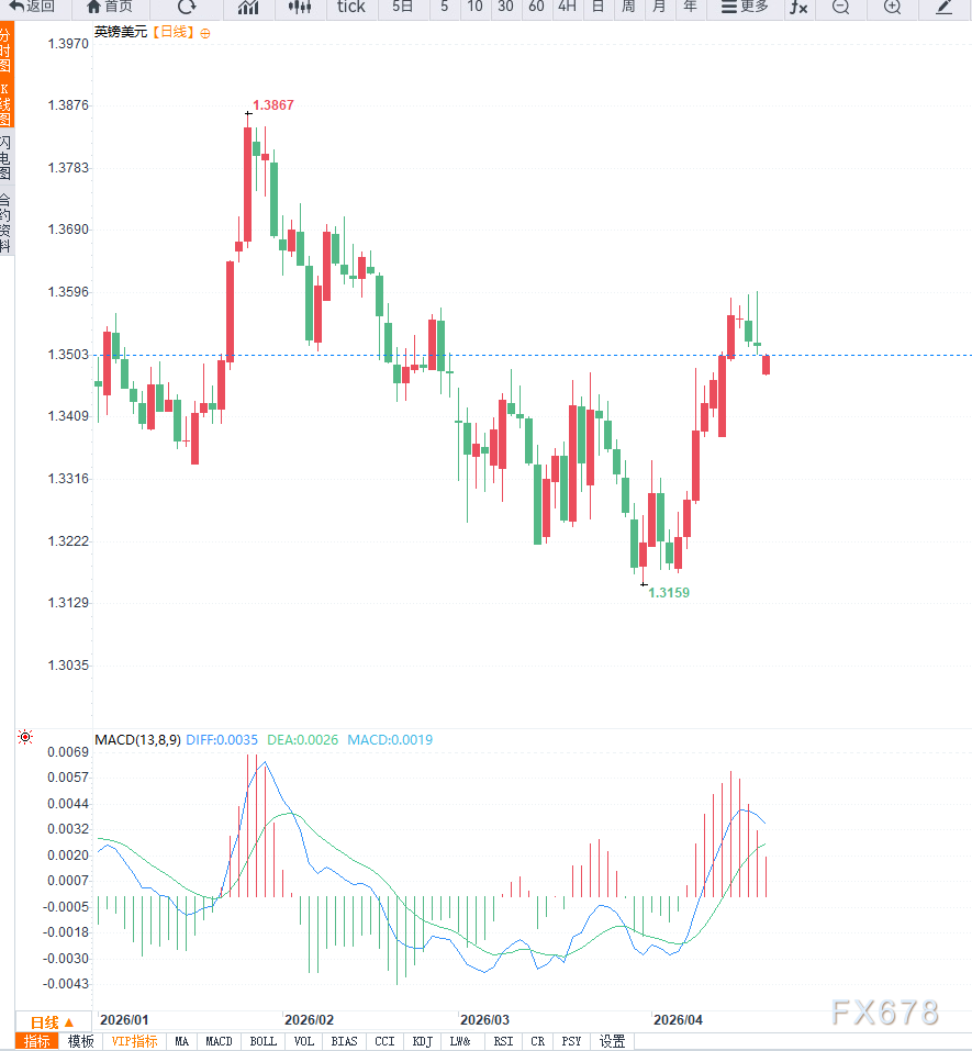 英镑兑美元回落至1.3500关口延续调整，等待企稳