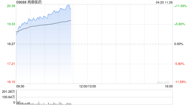 再鼎医药早盘涨逾8% ZL-1503临床前研究的最新数据积极