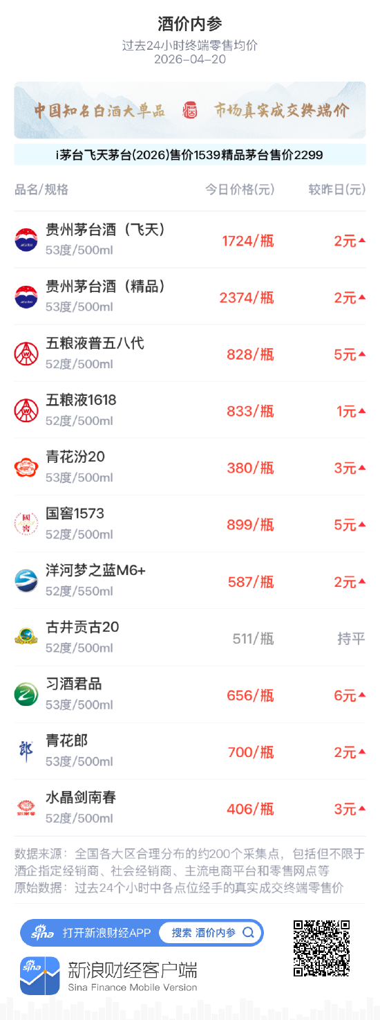 酒价内参4月20日价格发布：水晶剑南春上涨3元
