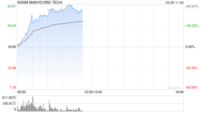 群核科技上市次日涨超56% 盘中股价创新高