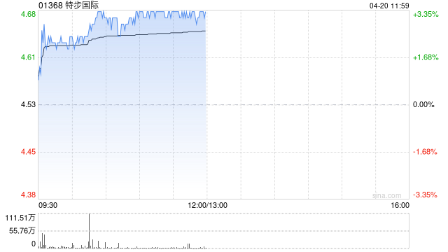 特步国际早盘涨超3% 机构预计公司一季度零售将录得中单位数增长