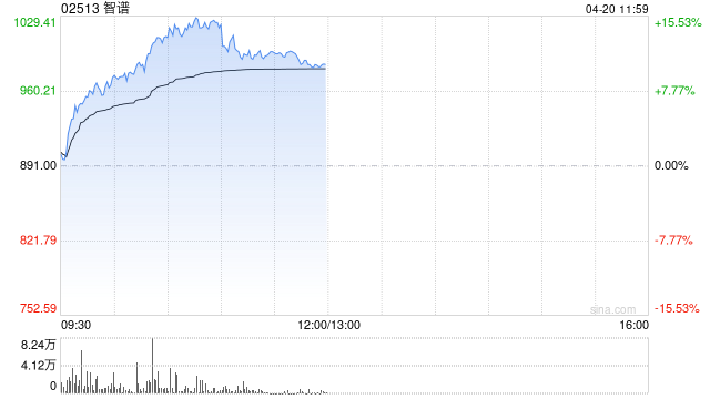 智谱股价现涨超14% 拟斥资不超过约3.61亿元收购北京市红钻科技