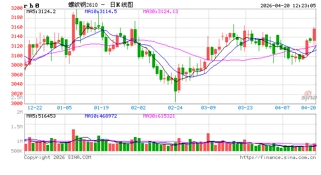 华泰期货：基本面环比转好，钢价震荡偏强
