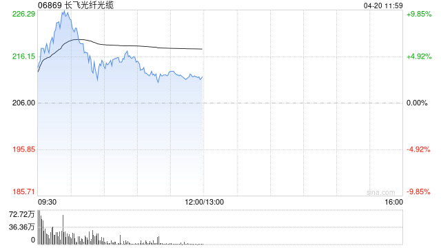 长飞光纤光缆早盘涨逾8% 光纤行业迎量价齐升的景气态势
