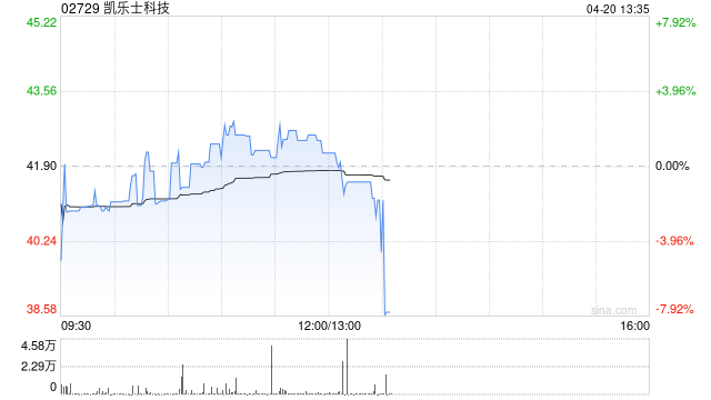 凯乐士科技：稳定价格期结束 超额配股权失效
