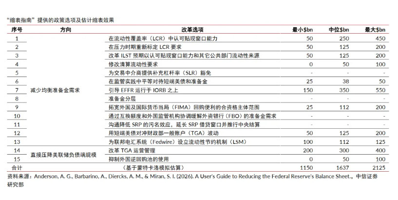 深度拆解美联储重磅“缩表”论文：缩多少，怎么缩，影响几何？