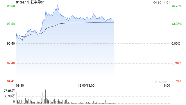 华虹半导体早盘涨超5% 晶圆代工厂密集宣布涨价台积电定调AI高景气
