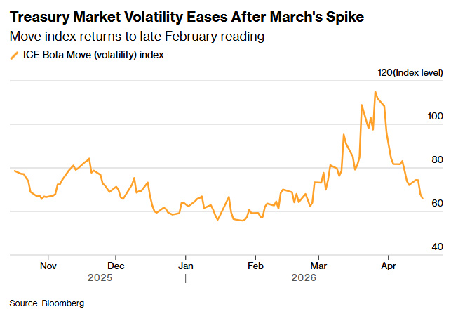 美债市场屏息以待！沃什提名确认听证会或揭示美联储政策路径