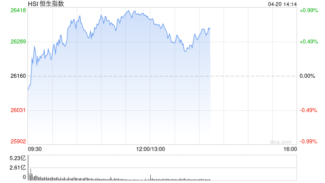 港股午评：恒指涨0.82% 科指涨0.78% 光伏太阳能股普涨 AI应用股强势 群核科技涨超47%