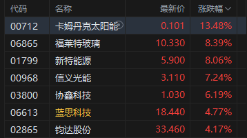 港股午评：恒指涨0.82% 科指涨0.78% 光伏太阳能股普涨 AI应用股强势 群核科技涨超47%
