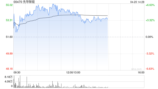 先导智能早盘涨超6%创上市新高 电池厂产能利用率维持高位