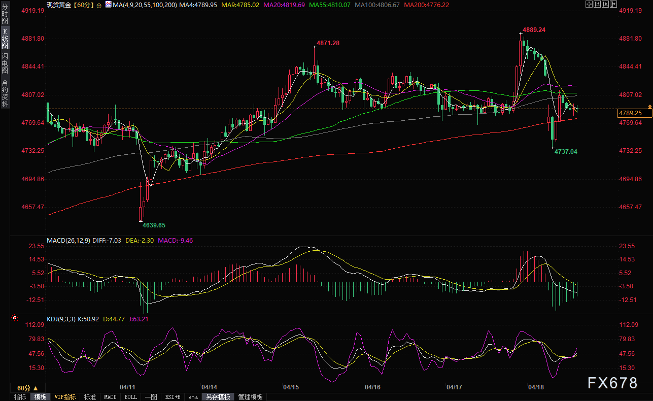 黄金失守4800美元关口：美伊霍尔木兹海峡紧张升级，叠加美债收益率飙升，美元强势压制金价
