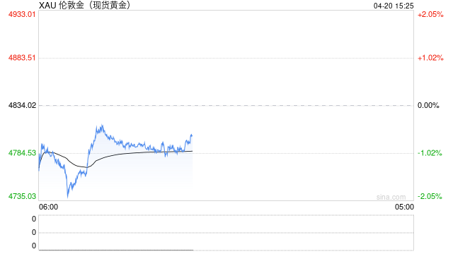 富国银行最新预测：金价将飙升至8000美元！