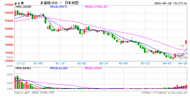 收盘：国内期货主力合约涨多跌少 多晶硅涨停