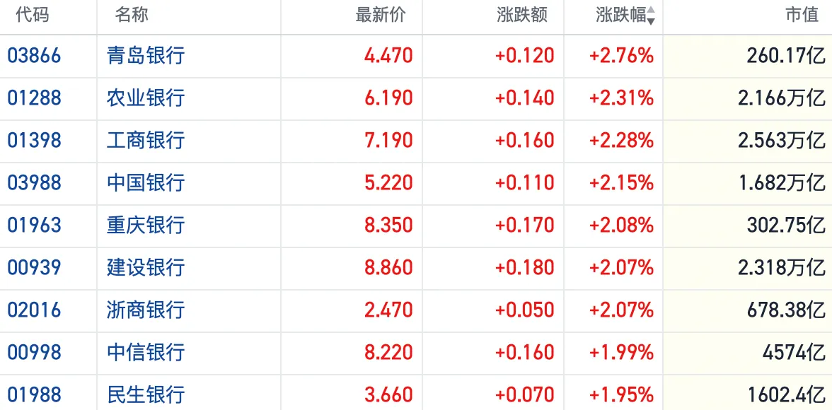 恒生内银指数涨近2%再创新高 机构乐观预测银行板块首季营收超预期