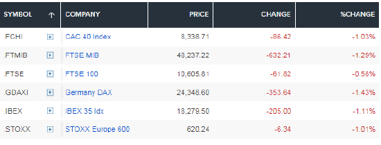 海湾油轮遇袭危及脆弱停火，欧洲股市下挫
