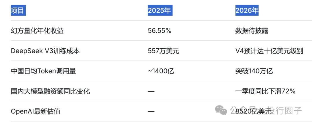 梁文锋的电话，被投资人打爆了