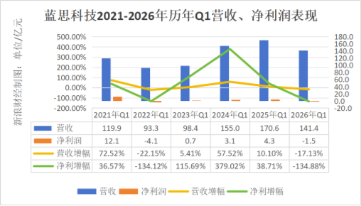 果链“翻车”！ 蓝思科技季度巨亏创7年纪录，苹果“依赖症”无药可解，创始人分红再捞15亿？ | BUG