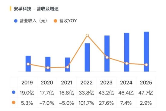 出海毛利率低，29亿商誉高悬，安孚科技：入主南孚电池难改逆风