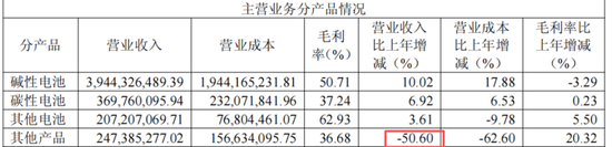 出海毛利率低，29亿商誉高悬，安孚科技：入主南孚电池难改逆风