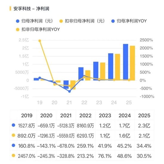 出海毛利率低，29亿商誉高悬，安孚科技：入主南孚电池难改逆风