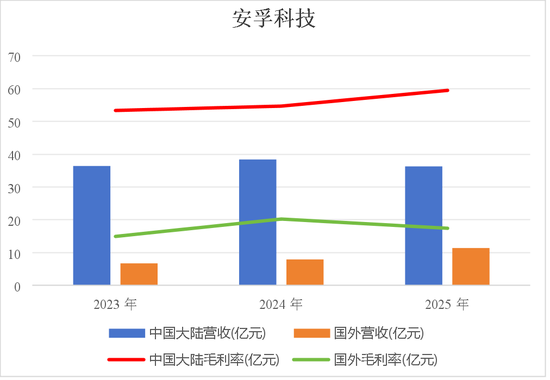 出海毛利率低，29亿商誉高悬，安孚科技：入主南孚电池难改逆风