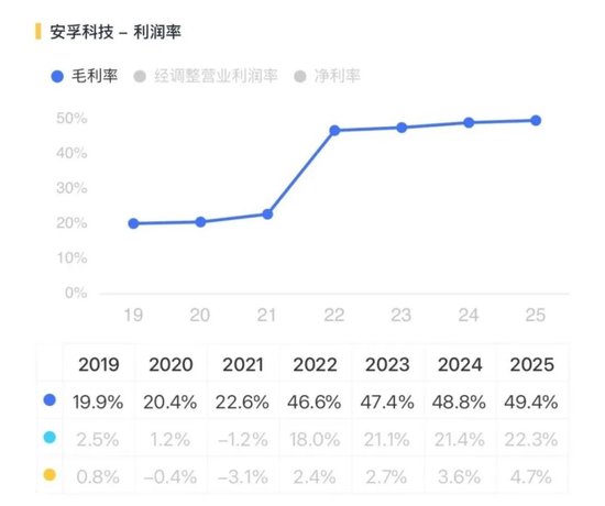 出海毛利率低，29亿商誉高悬，安孚科技：入主南孚电池难改逆风