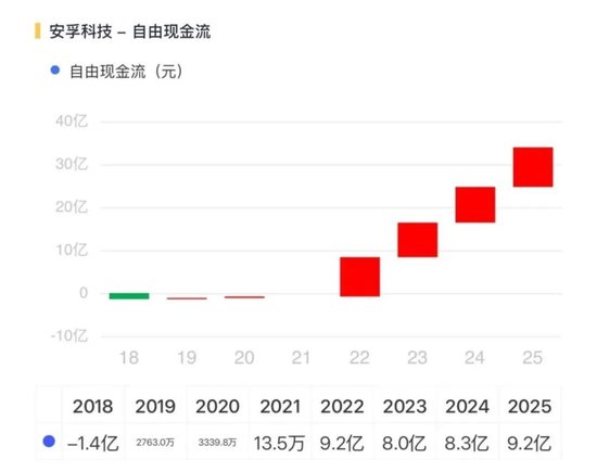 出海毛利率低，29亿商誉高悬，安孚科技：入主南孚电池难改逆风