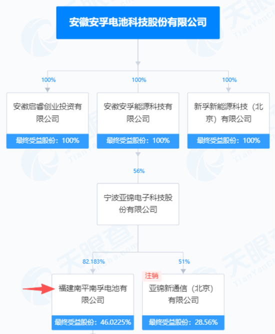 出海毛利率低，29亿商誉高悬，安孚科技：入主南孚电池难改逆风