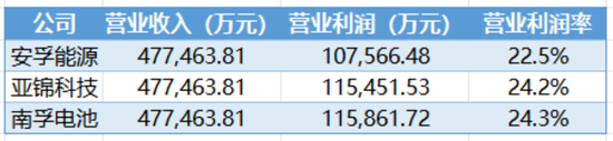 出海毛利率低，29亿商誉高悬，安孚科技：入主南孚电池难改逆风