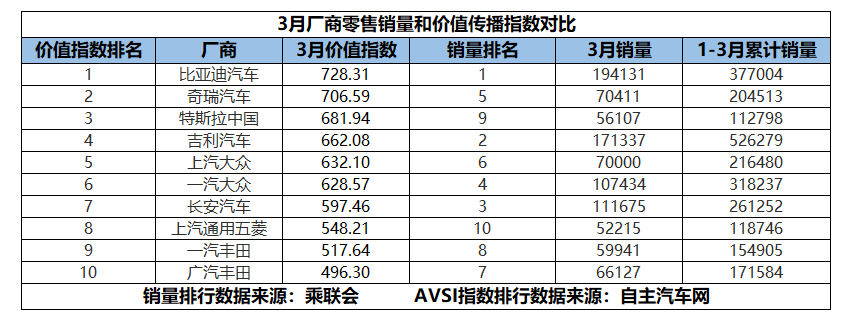 3月厂商价值传播指数：销量之外，厂商比什么？