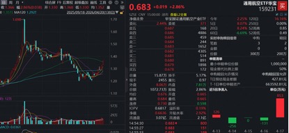 科技行情持续升温！商业航天爆发，159231强势七连涨！算力芯片活跃，华宝基金科创人工智能ETF猛攻2.72%