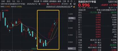 科技行情持续升温！商业航天爆发，159231强势七连涨！算力芯片活跃，华宝基金科创人工智能ETF猛攻2.72%