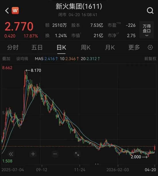 新火集团突然火了，一度涨超22%！知名经济学家付鹏已正式加盟，去年因身体原因辞任东北证券首席经济学家