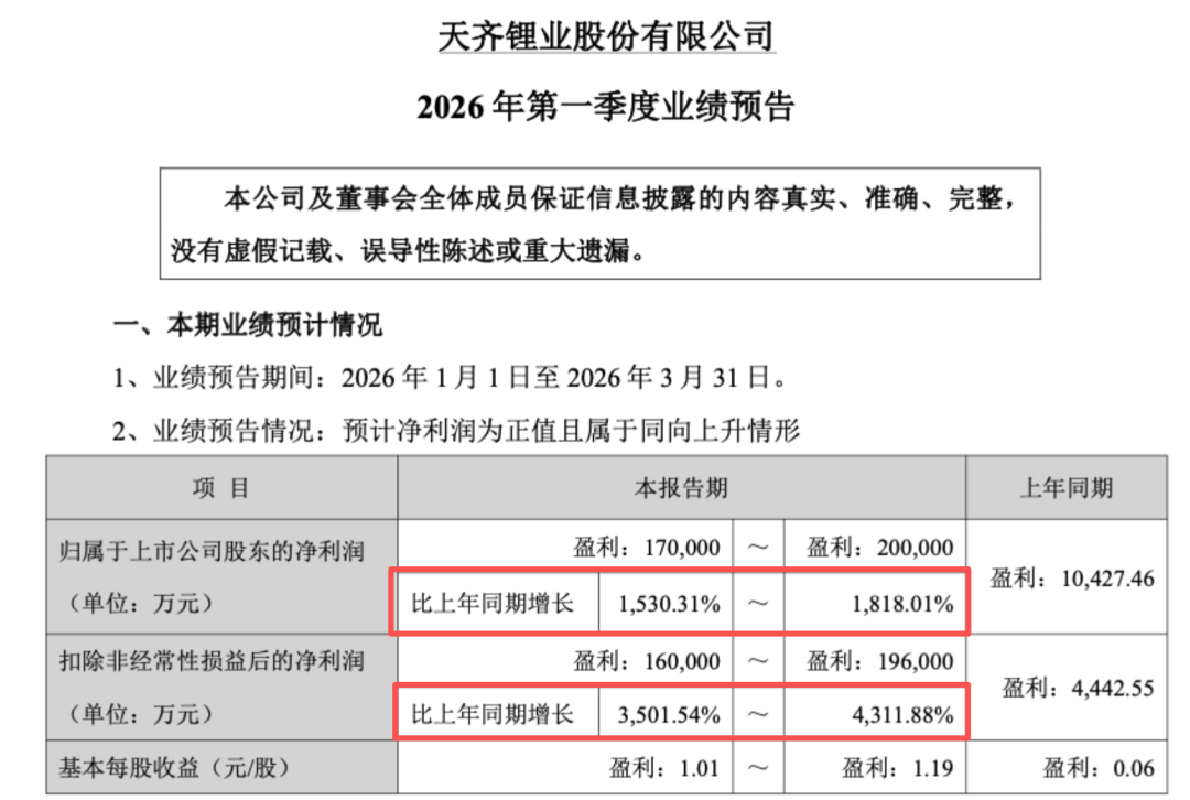 A股锂业龙头，预计一季度净利润暴增超15倍！