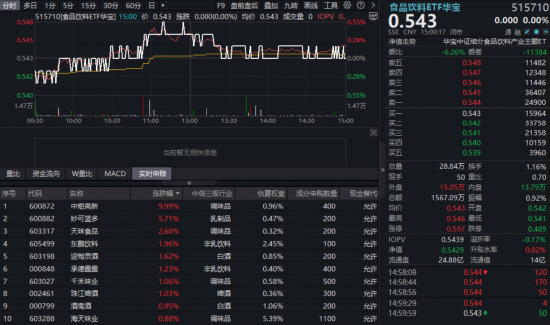 2026版茅台王子酒上架i茅台！吃喝板块盘整，华宝基金食品饮料ETF（515710）平盘报收！机构高呼“深度筑底”