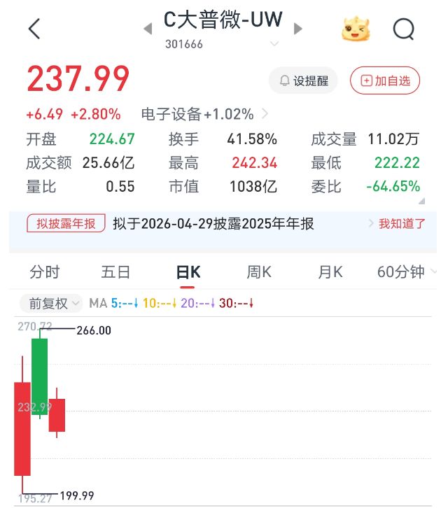 持股市值达25亿元，券商分析师出身的大普微董秘暴富出圈，业内人士：成功或难以复制