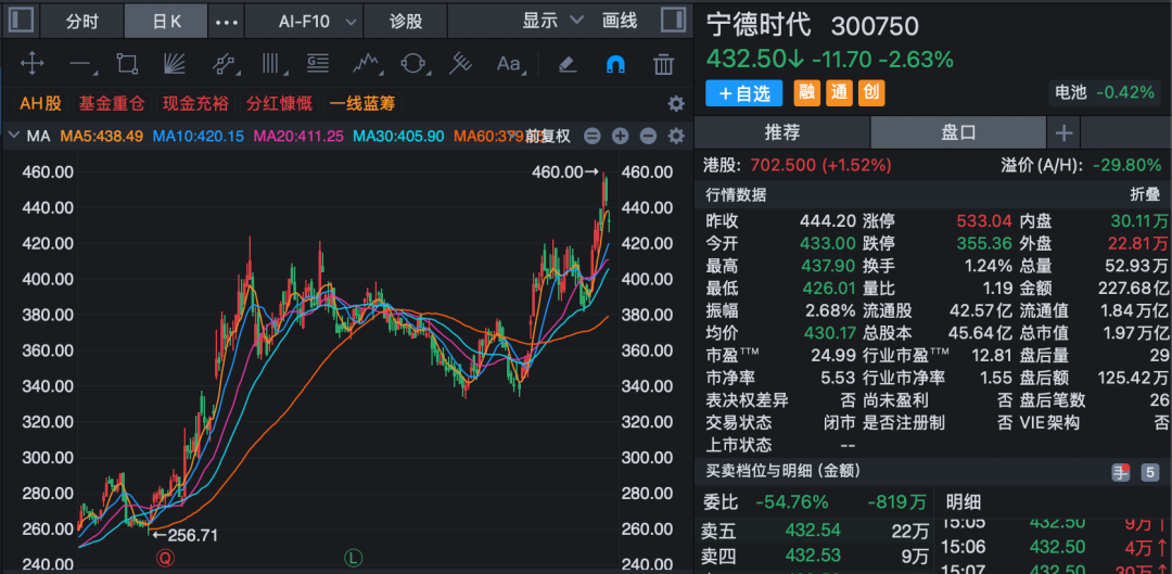 宁德时代重要股东，一口气转让238亿元股票！30家机构接盘！